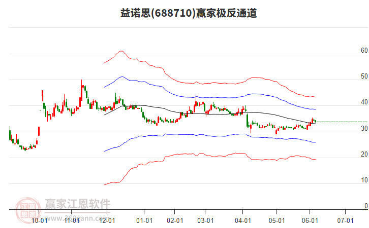 688710益諾思贏家極反通道工具