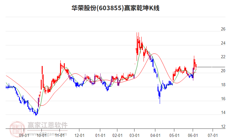 603855華榮股份贏家乾坤K線工具 603855華榮股份贏家乾坤K線工具