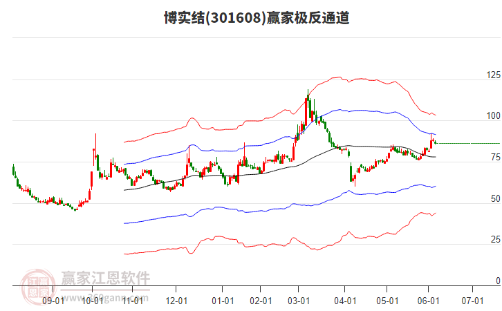 301608博實結(jié)贏家極反通道工具