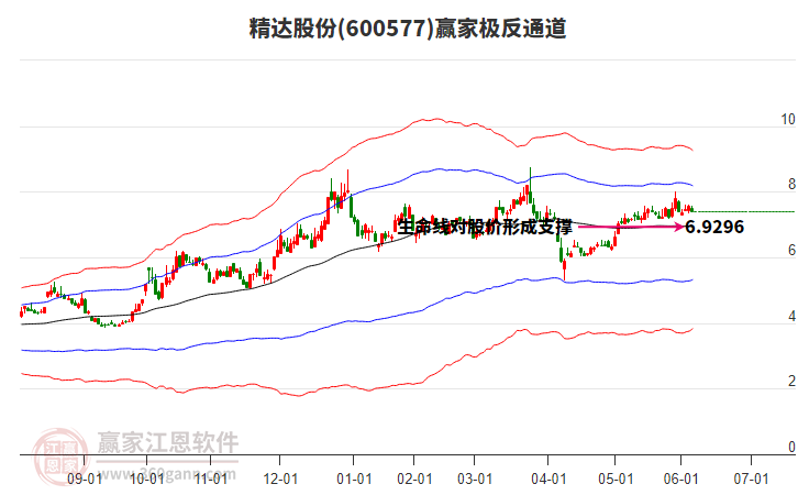 600577精達(dá)股份贏(yíng)家極反通道工具 600577精達(dá)股份贏(yíng)家極反通道工具