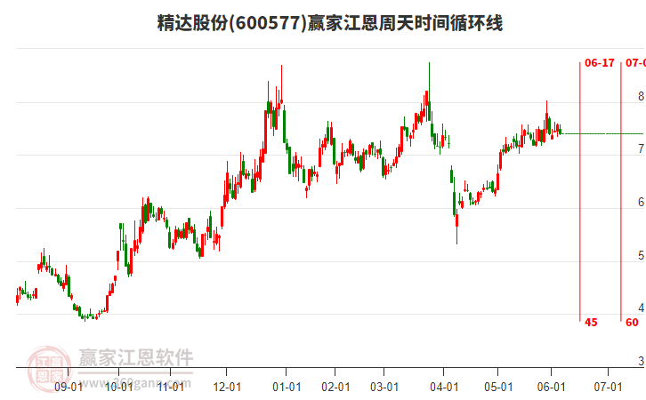 600577精達(dá)股份江恩周天時(shí)間循環(huán)線(xiàn)工具 600577精達(dá)股份江恩周天時(shí)間循環(huán)線(xiàn)工具