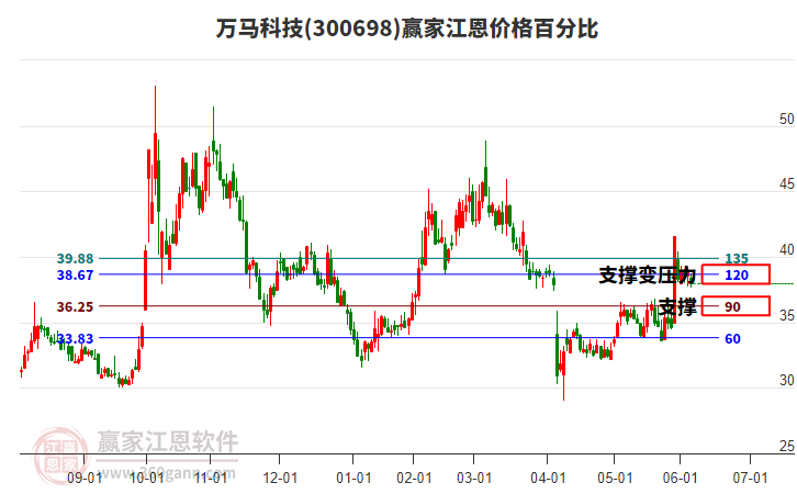 300698萬馬科技江恩價格百分比工具