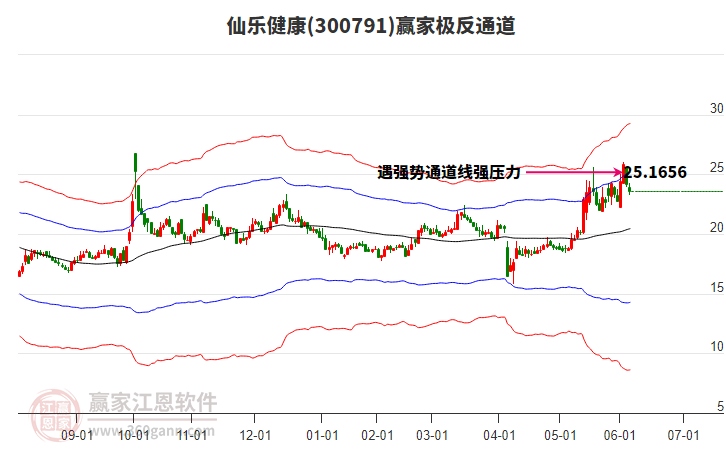 300791仙樂健康贏家極反通道工具 300791仙樂健康贏家極反通道工具