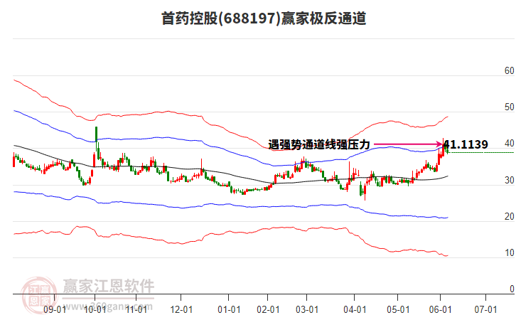 688197首藥控股贏家極反通道工具