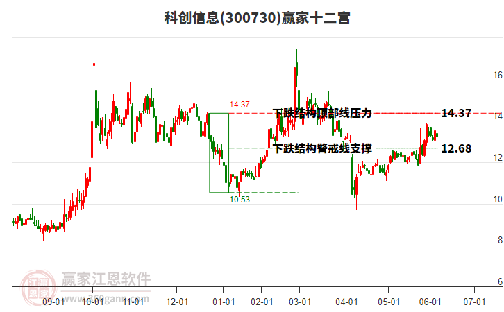 300730科創(chuàng)信息贏家十二宮工具