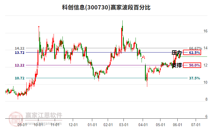 300730科創(chuàng)信息波段百分比工具