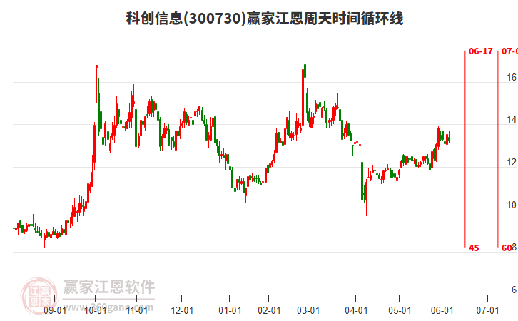 300730科創(chuàng)信息江恩周天時(shí)間循環(huán)線工具