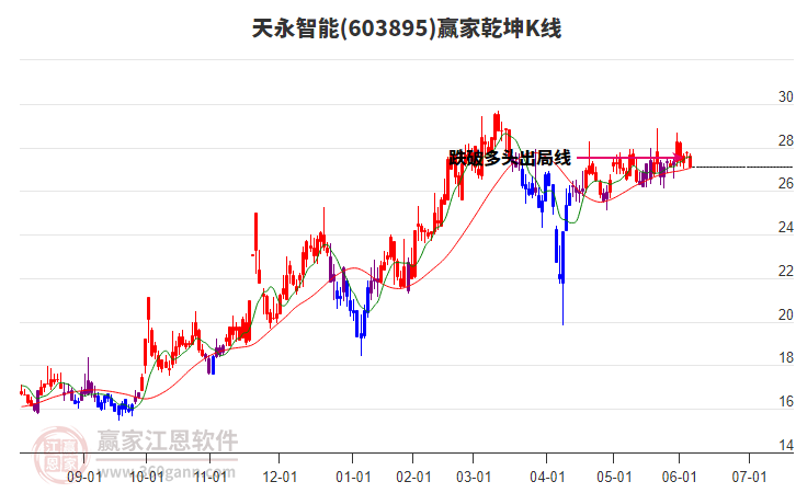 603895天永智能贏家乾坤K線工具 603895天永智能贏家乾坤K線工具