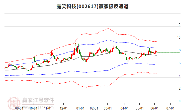 002617露笑科技贏家極反通道工具 002617露笑科技贏家極反通道工具