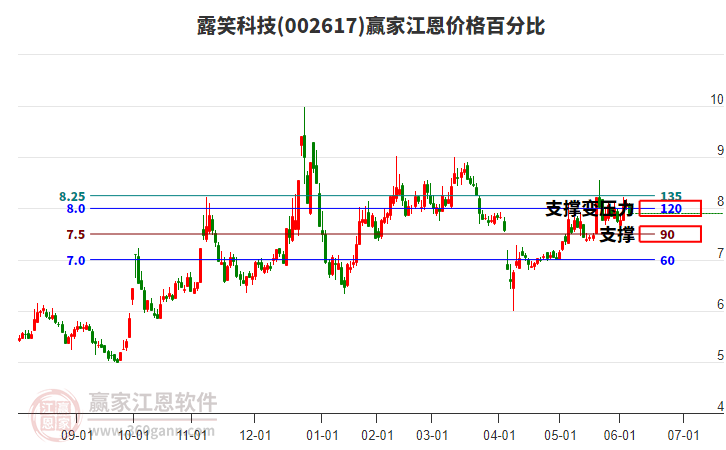 002617露笑科技江恩價格百分比工具 002617露笑科技江恩價格百分比工具