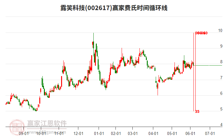002617露笑科技費氏時間循環(huán)線工具 002617露笑科技費氏時間循環(huán)線工具