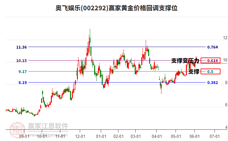 002292奧飛娛樂黃金價格回調(diào)支撐位工具