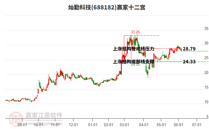 688182燦勤科技贏家十二宮工具