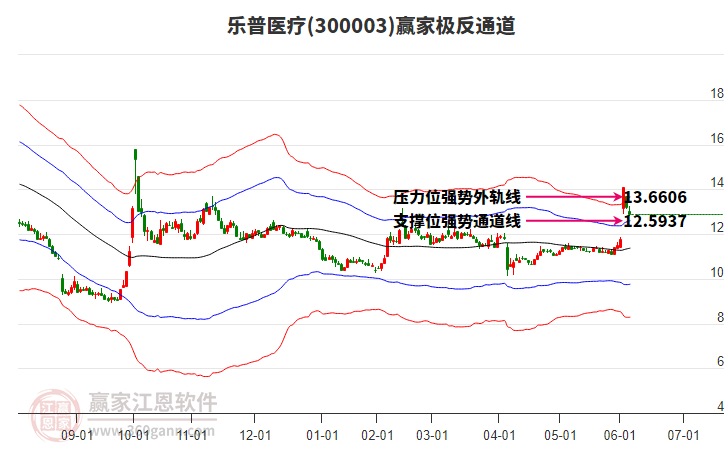 300003樂普醫(yī)療贏家極反通道工具 300003樂普醫(yī)療贏家極反通道工具