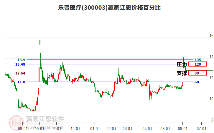 300003樂普醫(yī)療江恩價格百分比工具 300003樂普醫(yī)療江恩價格百分比工具