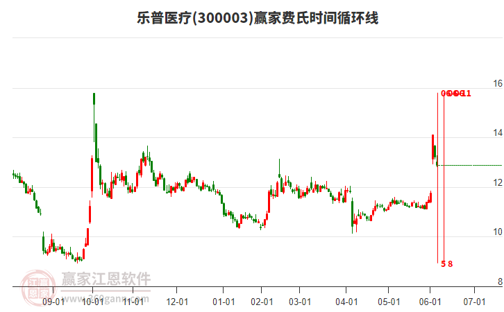300003樂普醫(yī)療費氏時間循環(huán)線工具 300003樂普醫(yī)療費氏時間循環(huán)線工具
