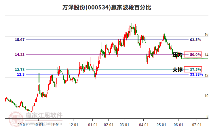 000534萬(wàn)澤股份波段百分比工具 000534萬(wàn)澤股份波段百分比工具