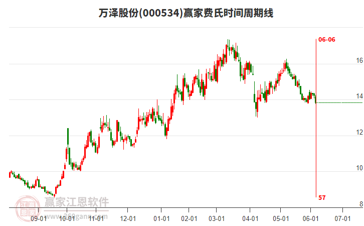 000534萬(wàn)澤股份費(fèi)氏時(shí)間周期線工具 000534萬(wàn)澤股份費(fèi)氏時(shí)間周期線工具