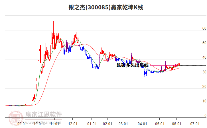 300085銀之杰贏家乾坤K線工具