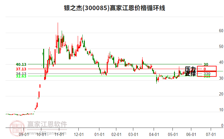 300085銀之杰江恩價格循環(huán)線工具