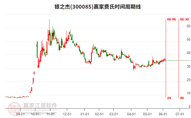 300085銀之杰費氏時間周期線工具