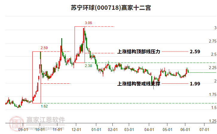 000718蘇寧環(huán)球贏家十二宮工具