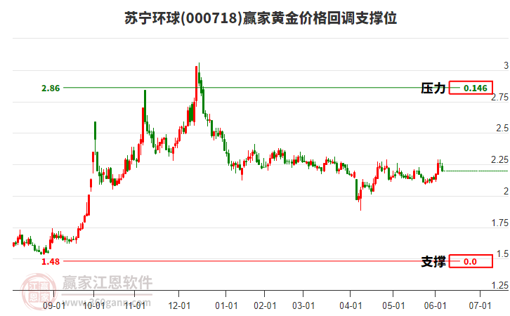 000718蘇寧環(huán)球黃金價(jià)格回調(diào)支撐位工具
