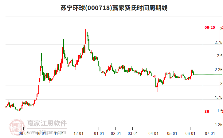 000718蘇寧環(huán)球費(fèi)氏時(shí)間周期線工具