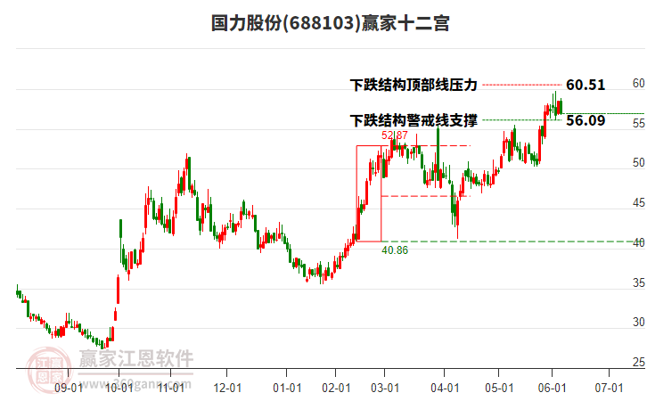 688103國(guó)力股份贏家十二宮工具
