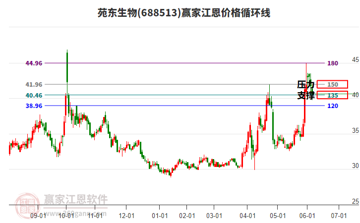 688513苑東生物江恩價(jià)格循環(huán)線工具