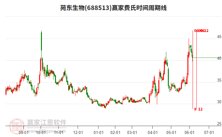 688513苑東生物費(fèi)氏時(shí)間周期線工具