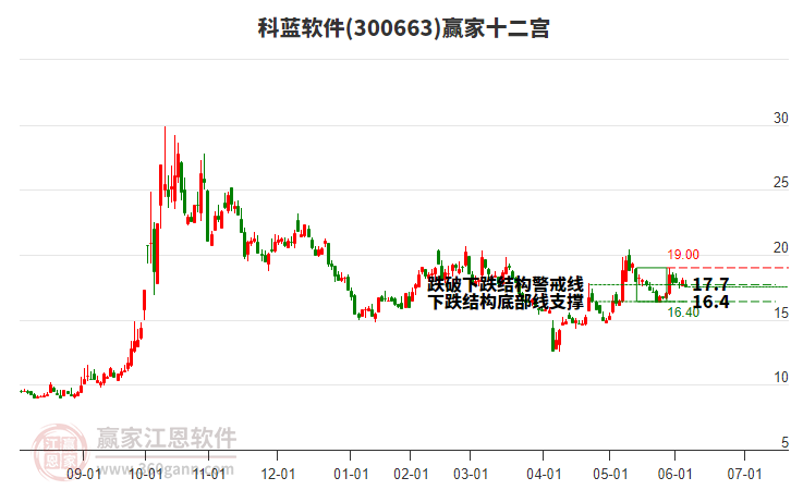 300663科藍(lán)軟件贏家十二宮工具 300663科藍(lán)軟件贏家十二宮工具