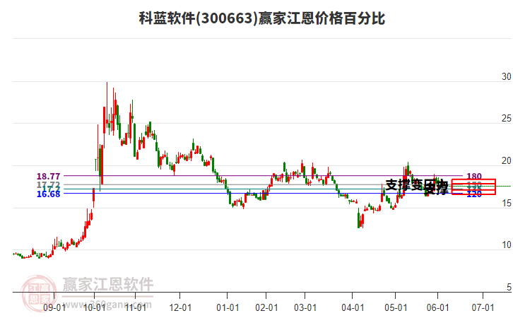300663科藍(lán)軟件江恩價格百分比工具 300663科藍(lán)軟件江恩價格百分比工具