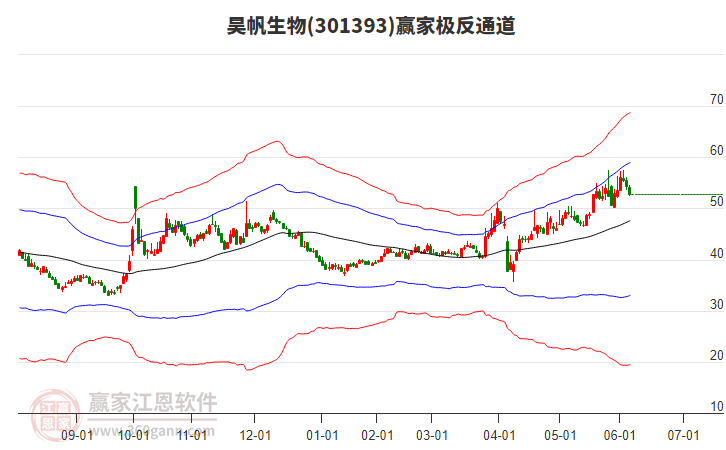 301393昊帆生物贏家極反通道工具