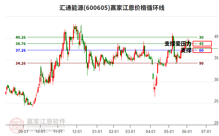 600605匯通能源江恩價格循環(huán)線工具 600605匯通能源江恩價格循環(huán)線工具