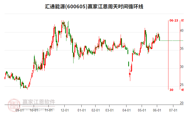 600605匯通能源江恩周天時間循環(huán)線工具 600605匯通能源江恩周天時間循環(huán)線工具