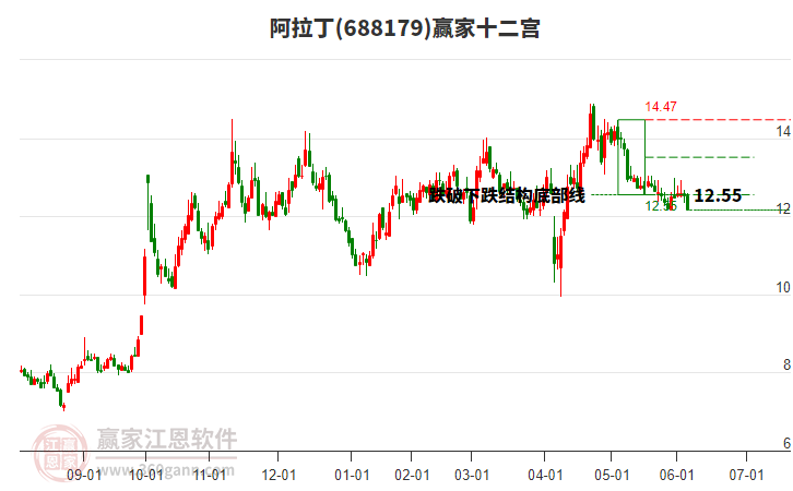 688179阿拉丁贏家十二宮工具