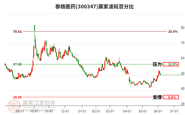 300347泰格醫(yī)藥波段百分比工具