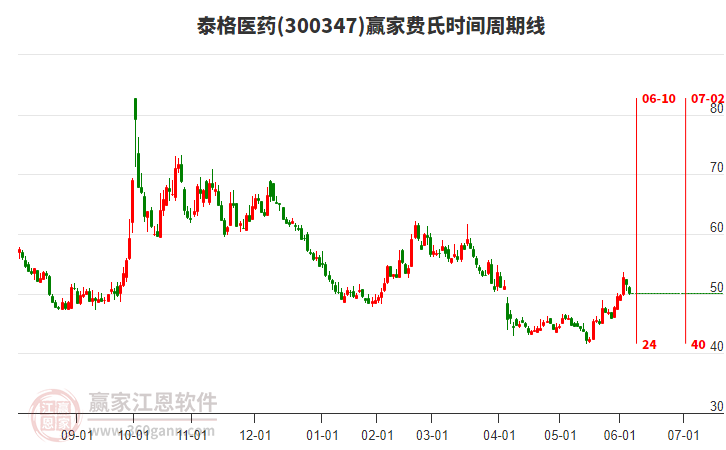 300347泰格醫(yī)藥費(fèi)氏時(shí)間周期線工具