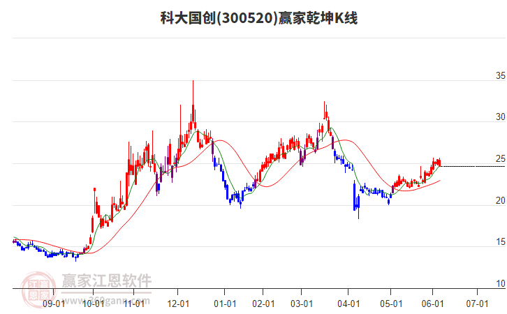 300520科大國創(chuàng)贏家乾坤K線工具 300520科大國創(chuàng)贏家乾坤K線工具