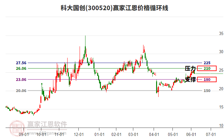 300520科大國創(chuàng)江恩價(jià)格循環(huán)線工具 300520科大國創(chuàng)江恩價(jià)格循環(huán)線工具
