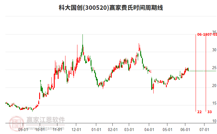 300520科大國創(chuàng)費(fèi)氏時(shí)間周期線工具 300520科大國創(chuàng)費(fèi)氏時(shí)間周期線工具