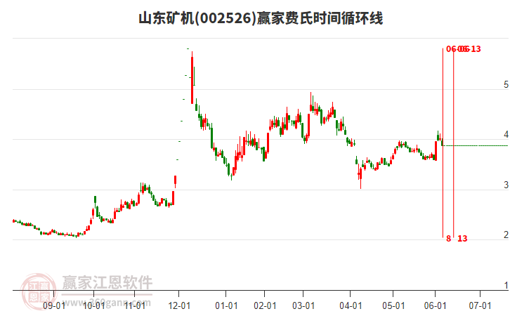 002526山東礦機費氏時間循環(huán)線工具 002526山東礦機費氏時間循環(huán)線工具