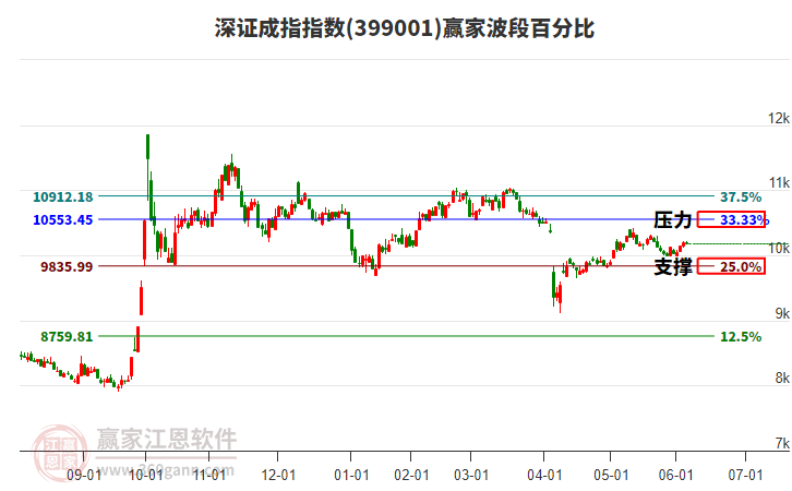 深證成指贏家波段百分比工具