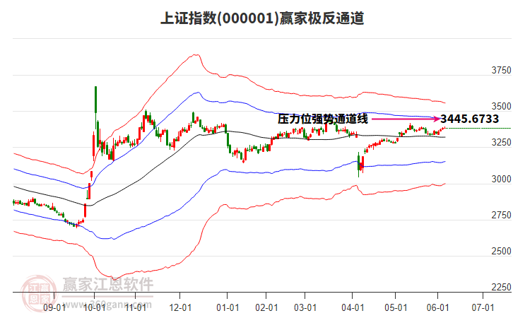 滬指贏家極反通道工具