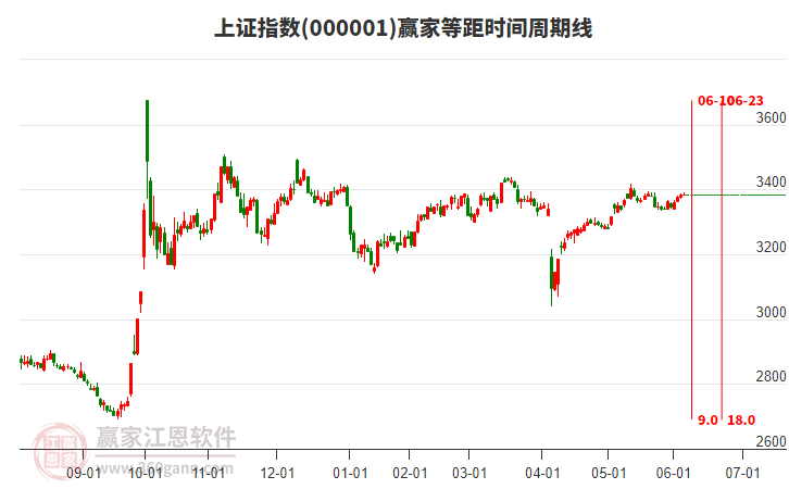 滬指贏家等距時間周期線工具