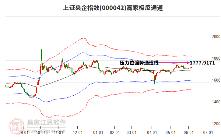 000042上證央企贏家極反通道工具