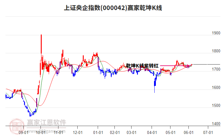 000042上證央企贏家乾坤K線工具