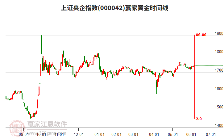 上證央企指數(shù)贏家黃金時(shí)間周期線工具