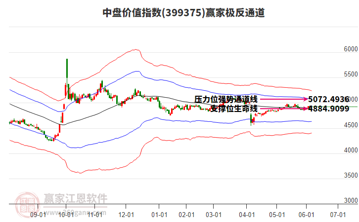 399375中盤價值贏家極反通道工具